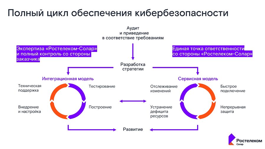 Ростелеком-Солар 1