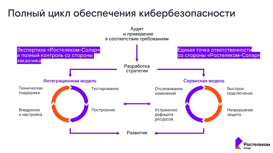Полный цикл обеспечения кибербезопасности «Ростелеком-Солар»: аудит и приведение в соответствие требованиям, разработка стратегии, интеграционная и сервисная модели