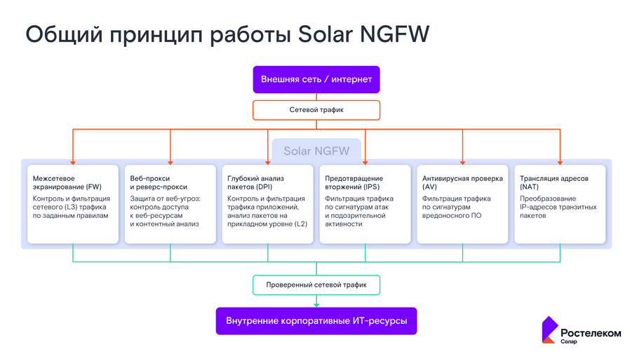 Ростелеком-Солар 12