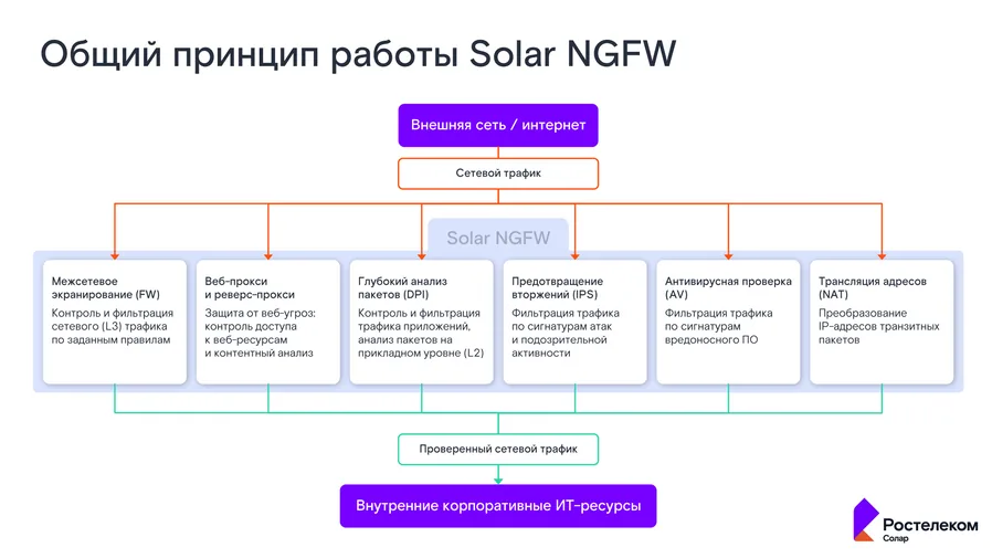 Общий принцип работы Solar NGFW: межсетевое экранирование, веб-прокси, глубокий анализ пакетов DPI, предотвращение вторжений IPS, антивирусная проверка и трансляция адресов NAT