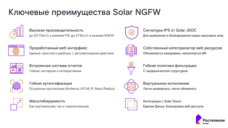 Ключевые преимущества Solar NGFW: до 20 Гбит/с в режиме FW, сигнатуры IPS от Solar JSOC, собственный категоризатор веб-ресурсов, гибкие политики фильтрации, виртуальное исполнение