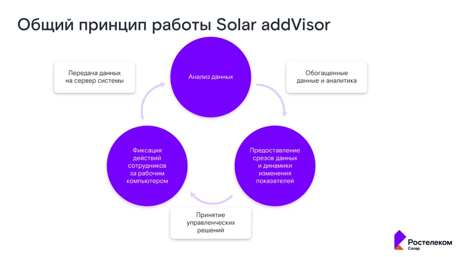 Общий принцип работы Solar addVisor: фиксация действий сотрудников за компьютером, передача данных на сервер, анализ и предоставление срезов данных для принятия управленческих решений